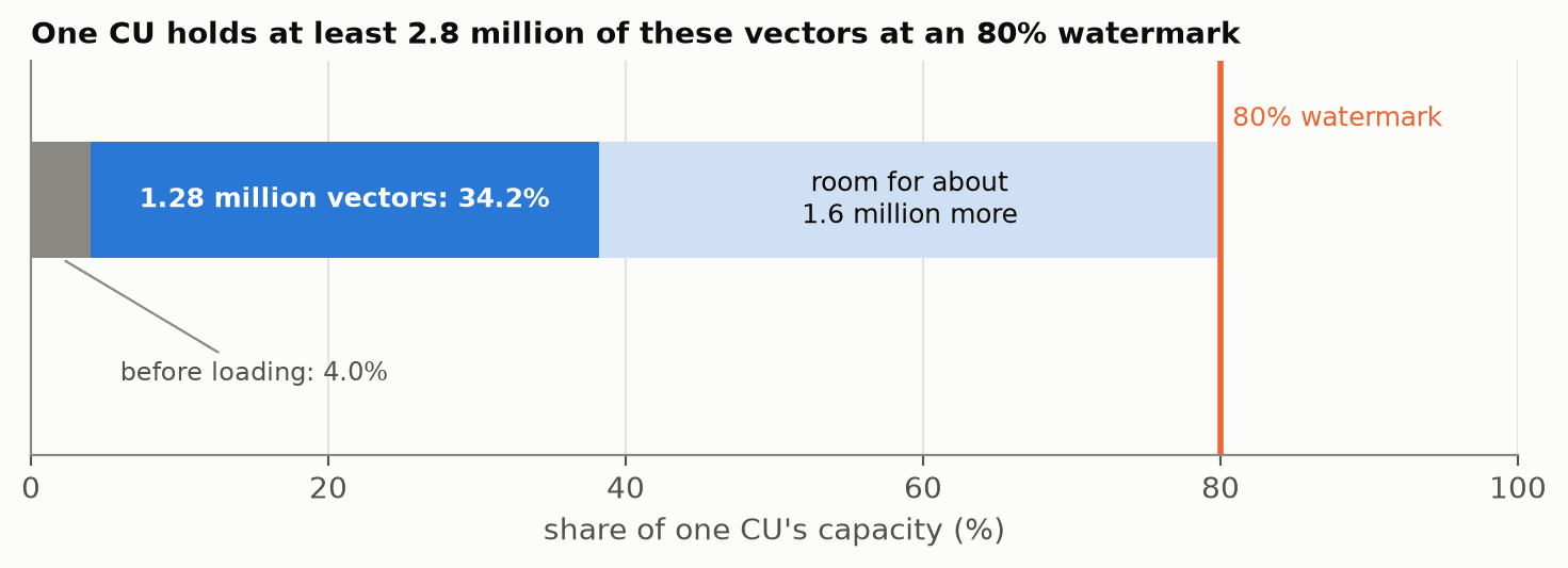 One CU drawn as a bar from 0 to 100%. Gray is the empty cluster's overhead, dark blue our 1.28 million vectors, and pale blue the headroom left before the 80% watermark (orange line).