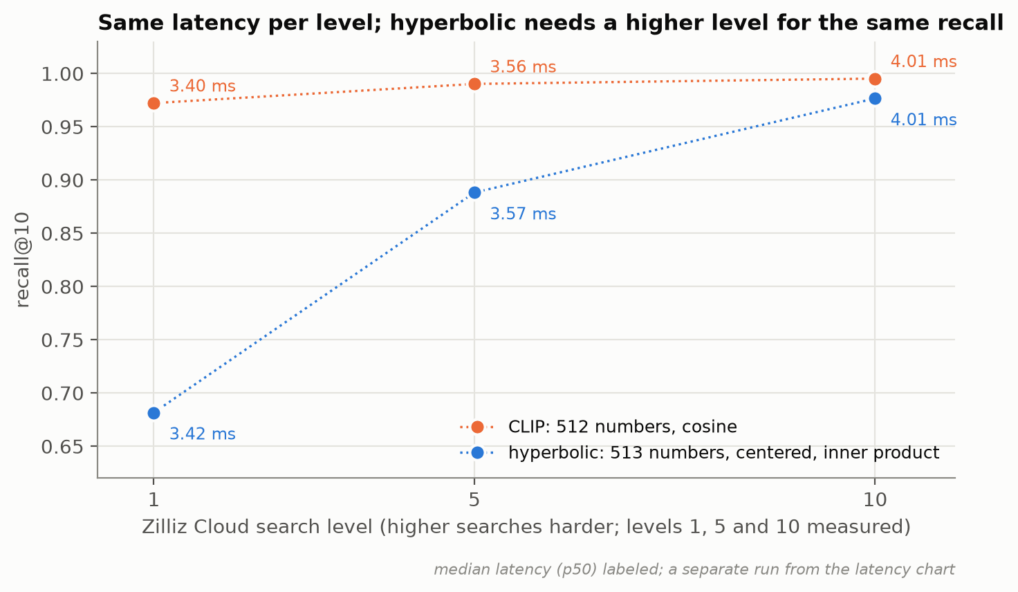 Each line follows one model as the search level rises (left to right); height is recall, and the label by each dot is its median latency. The latencies match at every level, so a search costs the same for both. The hyperbolic line starts lower and needs level 10 to approach CLIP.