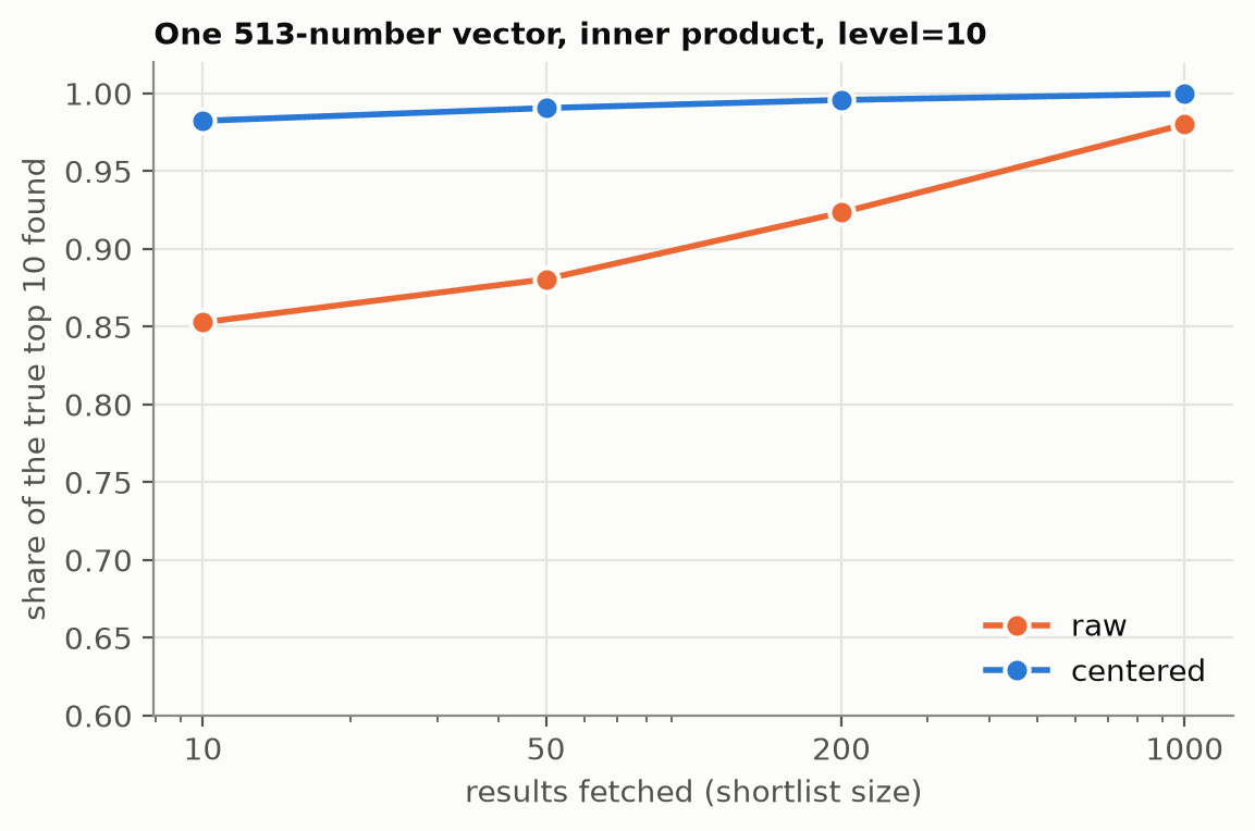 Further right is a bigger shortlist (log scale); higher means more of the true top 10 inside it. Centered (blue) starts near the top with a plain 10-result search; raw (orange) needs a 1,000-result shortlist, and a rerank, to come close.