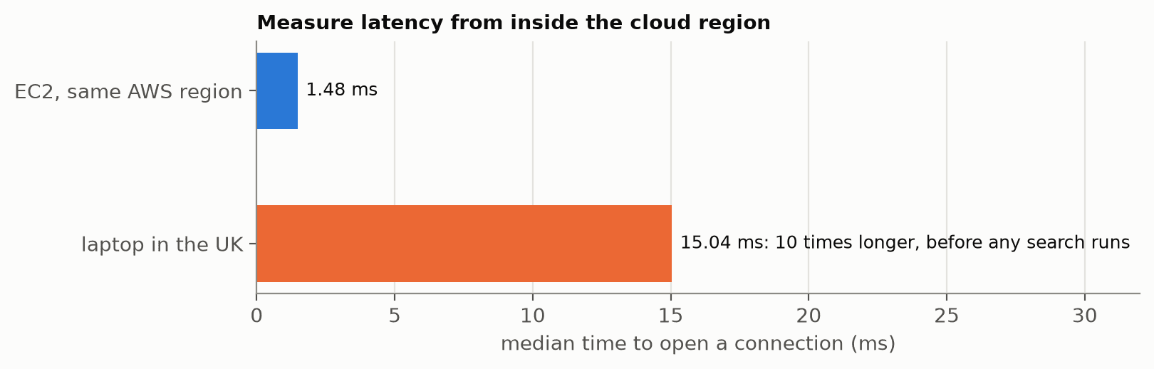 Shorter is better. From the laptop, opening a connection alone takes longer than any search we measured, enough to hide the differences between configurations, so we benchmarked in-region.
