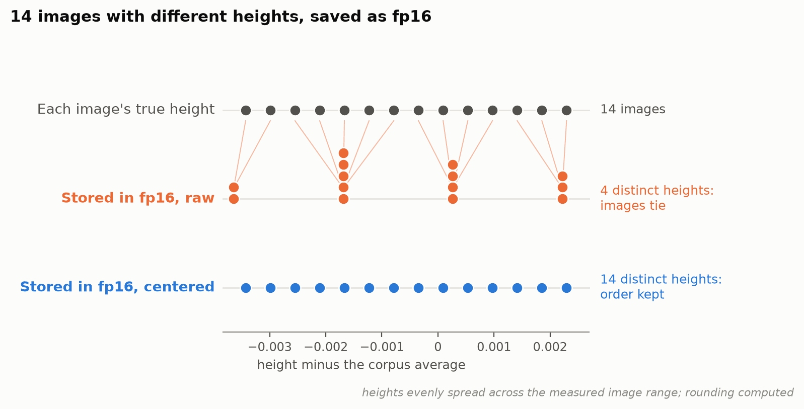 Follow each image down from its true height (top row) to the height fp16 stores. Raw (orange), the 14 images round onto 4 values and stack up, so images in the same pile tie and their order is lost. Centered (blue), every image keeps its own height. The heights are evenly spread across the measured image range; the rounding is computed.