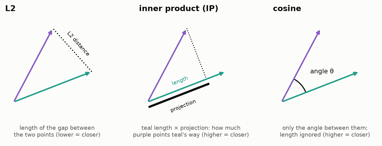 The three metrics vector databases offer. Lower is closer for L2; higher is closer for inner product and cosine. Inner product is the one the sign flip turns into the hyperbolic score.