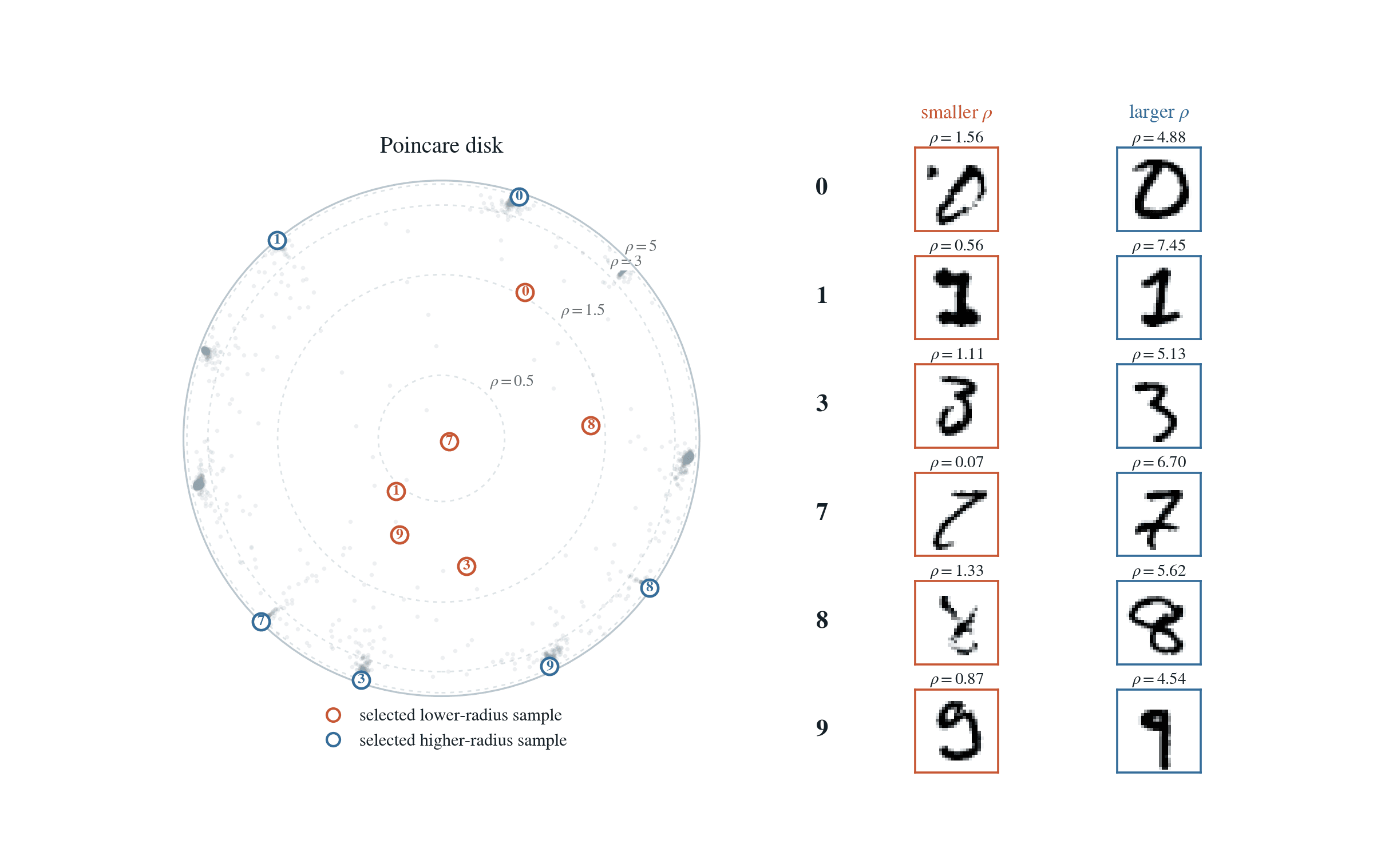 Each row pairs two handwritten examples of the same digit: the orange box sits near the center, the blue one near the edge. The near-center digits are the scrawly, ambiguous ones. This is hyper³labs' figure, from their own handwritten-digit experiment, not from Hyper3-CLIP. Its ρ is a hyperbolic distance on a different scale, so don't compare it with our radii.