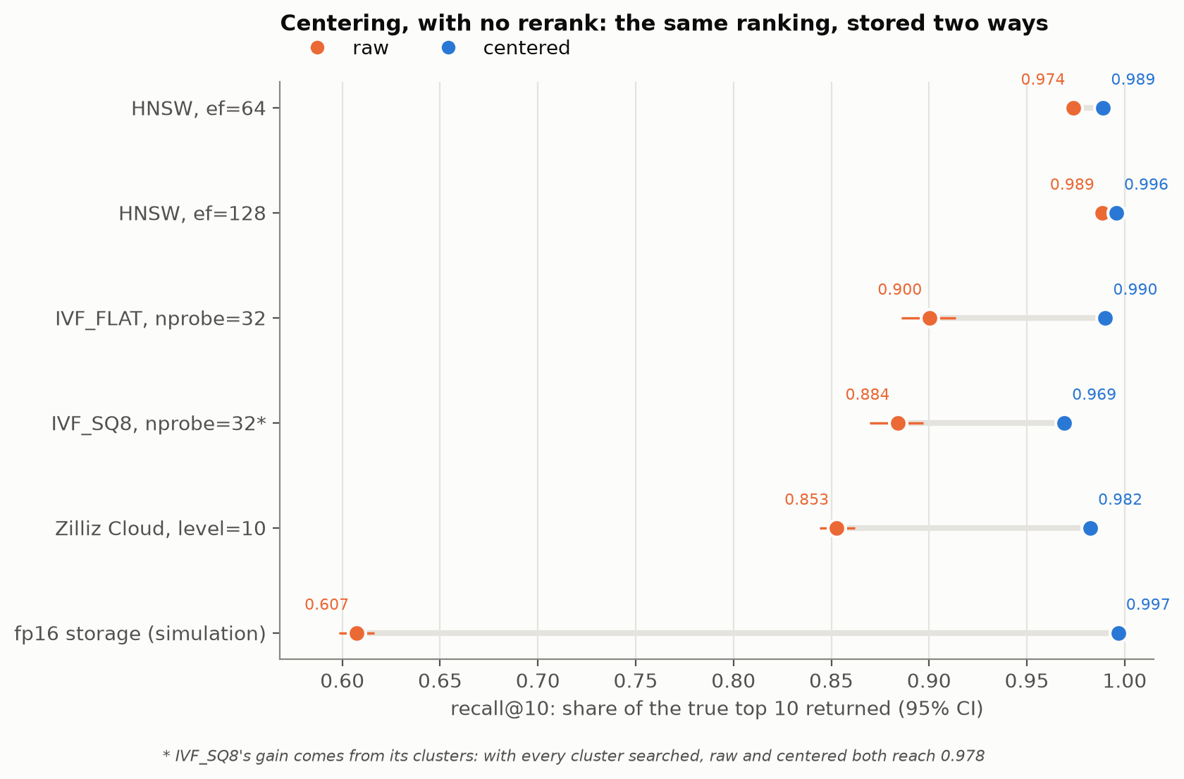 Each row is one index or storage setting. Orange is raw, blue is centered, and further right means more of the true top 10 found; the gray bar is what centering gains. Centered is at or above raw in every row, and gains most where the approximation is coarsest: IVF clusters, the managed index and fp16.