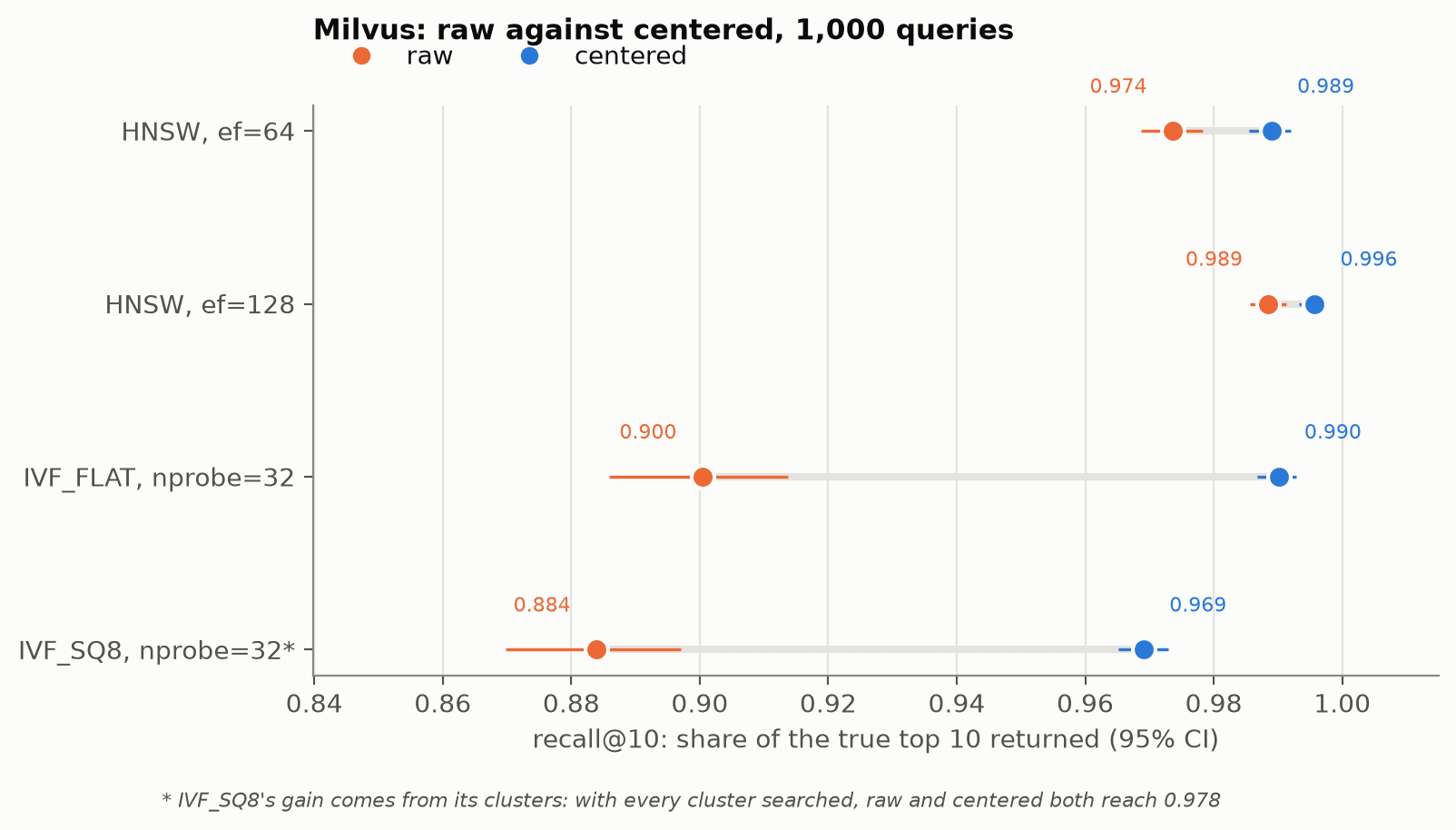 Read it like the summary chart in part 1: orange is raw, blue is centered, further right is better, and the gray bar is the gain. The gap is widest on the IVF indexes; on IVF_SQ8 the gain comes from the clusters, not the 8-bit compression.