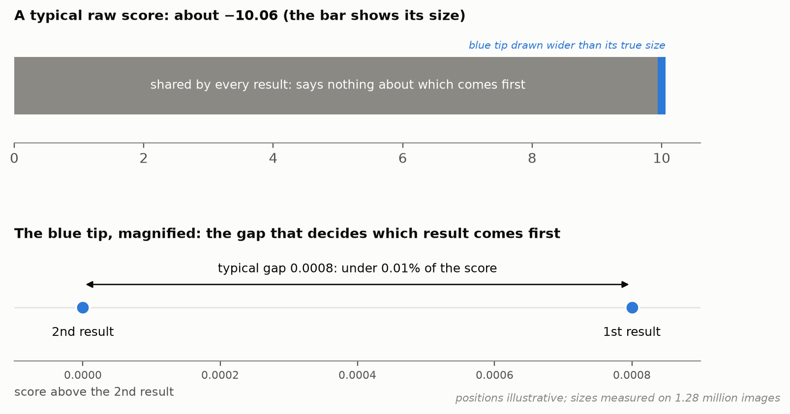 Top: a raw score drawn to scale. The gray part is shared by every result, so it says nothing about the order. Bottom: the blue tip blown up to its own scale; the gap between first and second place is all that decides the ranking. Indexes and compression spend their precision on the gray bar, not the tip.