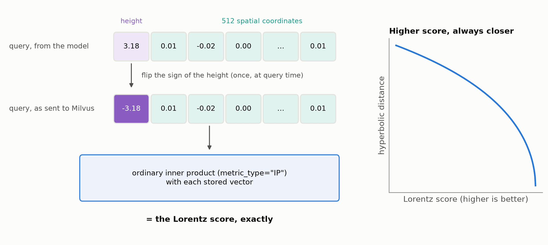 Left: the only change is the sign of the query's first number; the database does an ordinary inner product. Right: hyperbolic distance falls whenever the Lorentz score rises, so sorting by highest score is the same as sorting by nearest.
