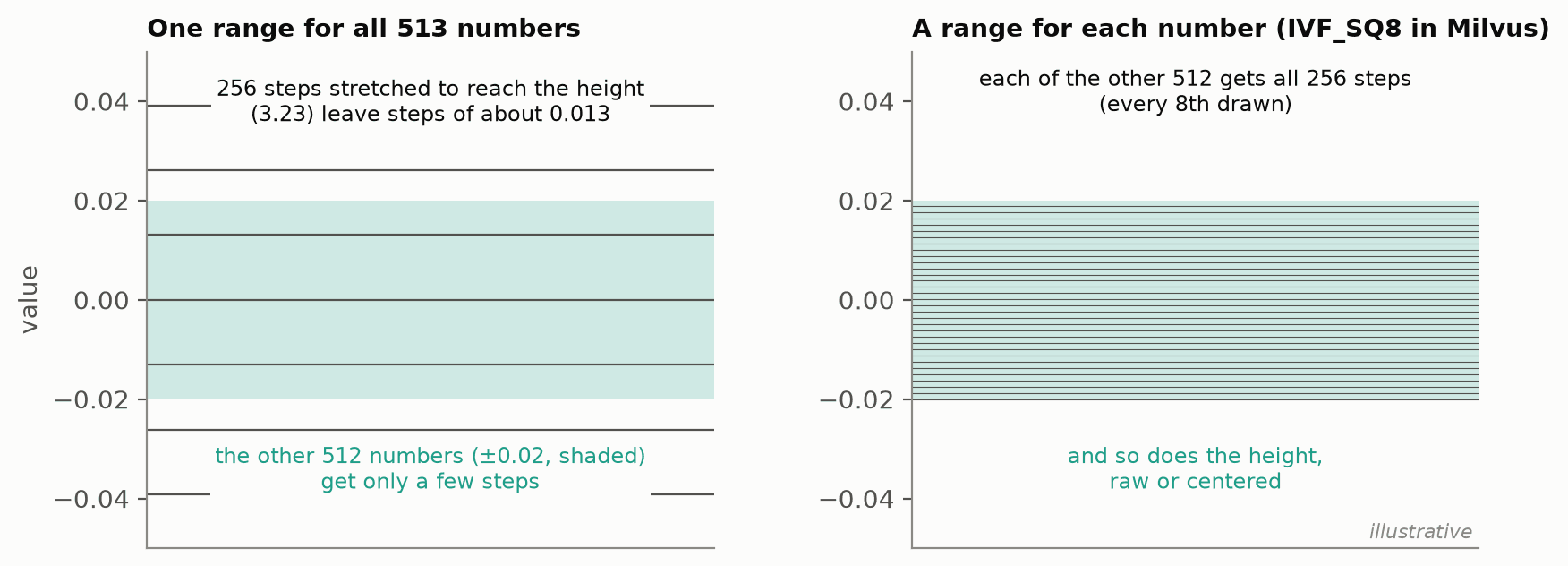 Why IVF_SQ8 doesn't need centering. Milvus gives every number its own 8-bit range (right), so the large height can't crowd out the other 512. One range shared by all 513 numbers (left) would.