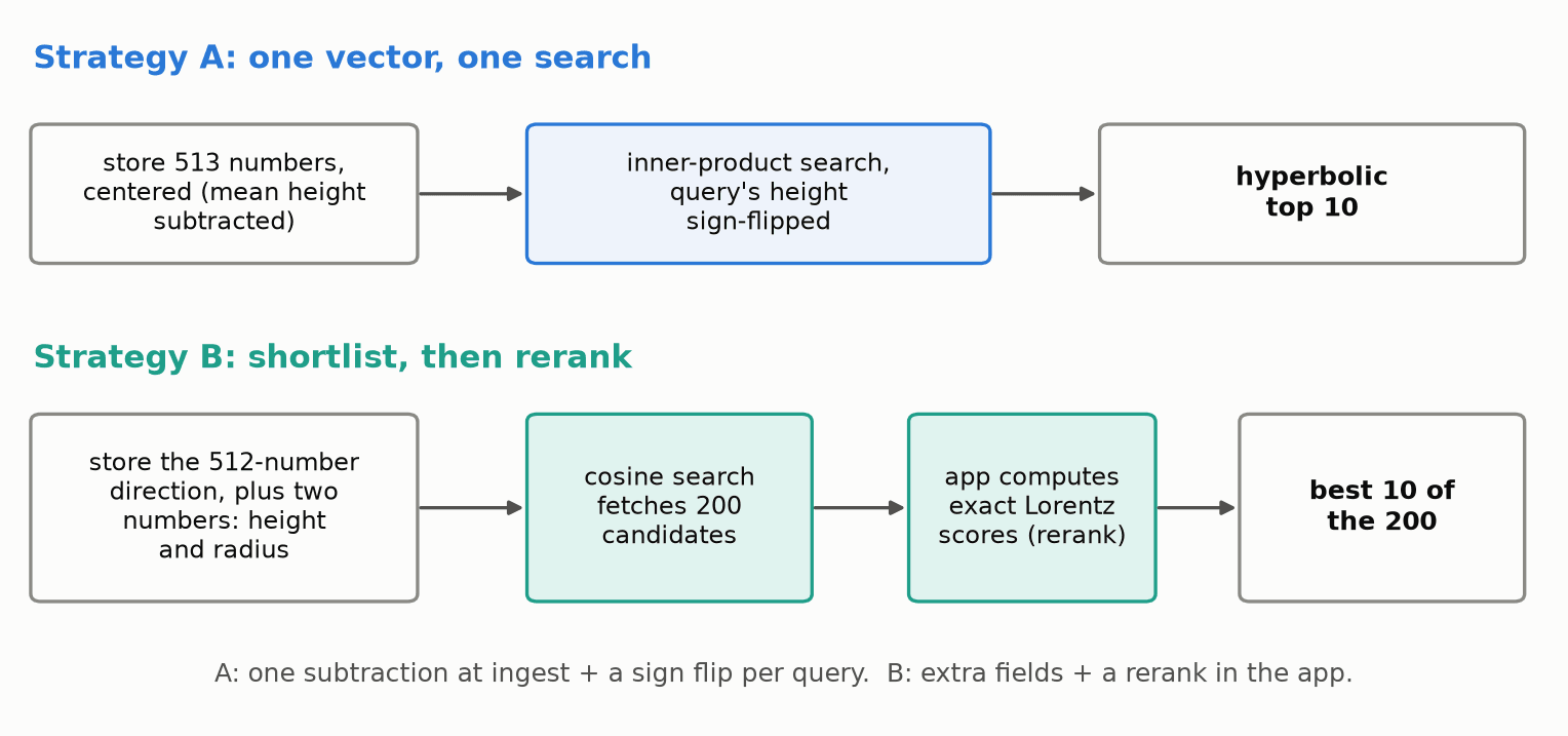 The two deployments side by side. A is one vector and one search; B adds two scalar fields and a rerank over a 200-candidate shortlist.