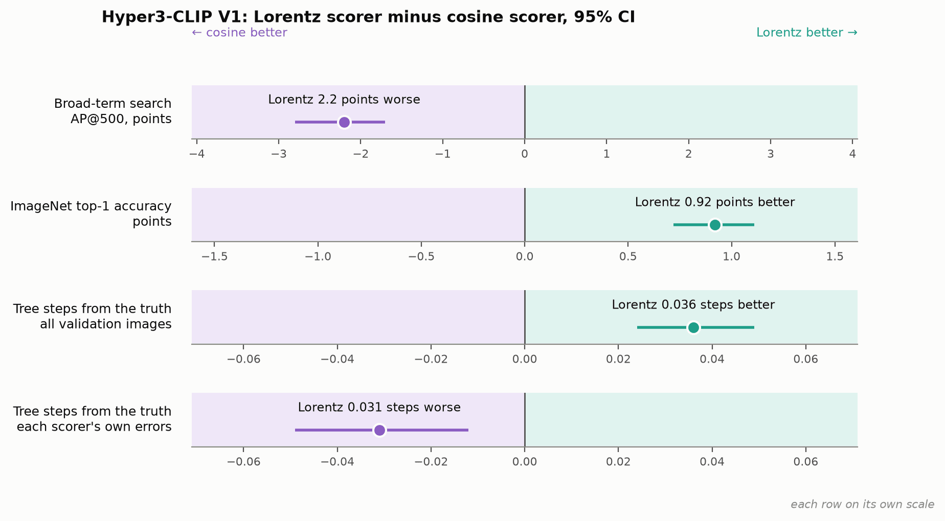 Each row compares Lorentz with cosine on one measure; right always means Lorentz is better, and each row has its own scale. An interval that clears zero is a real difference.