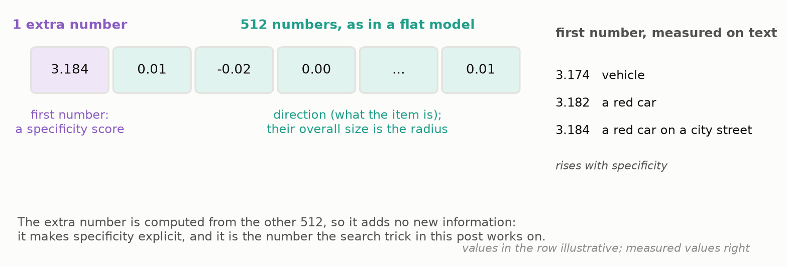 One extra number up front, the height, acts as a built-in specificity score. The other 512 work as they do in a flat model.