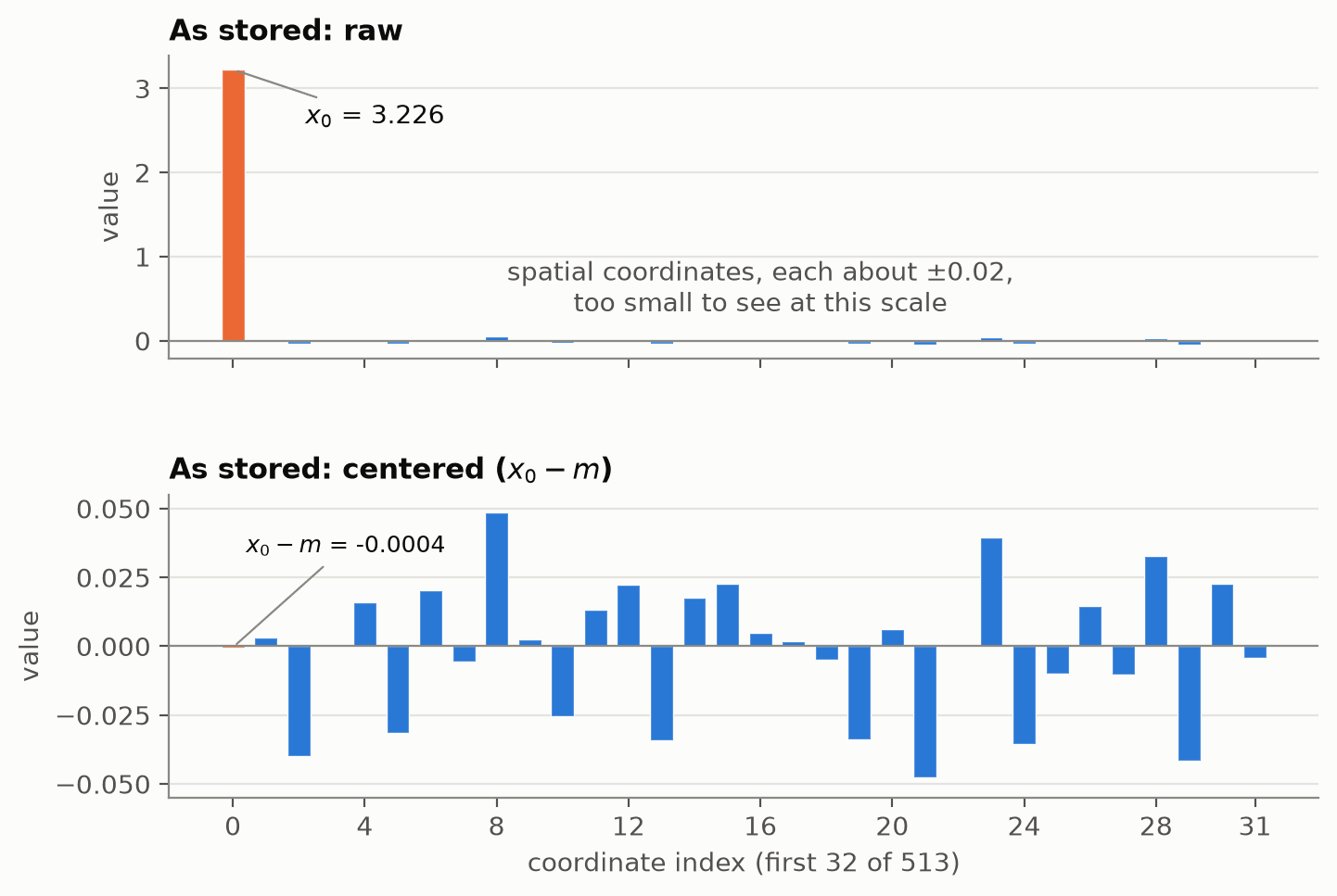 The same vector twice, on very different vertical scales. Top: on a scale set by the height (orange), the 512 numbers that tell images apart are invisible. Bottom: centered, the height drops to almost zero and the axis rescales to show them.