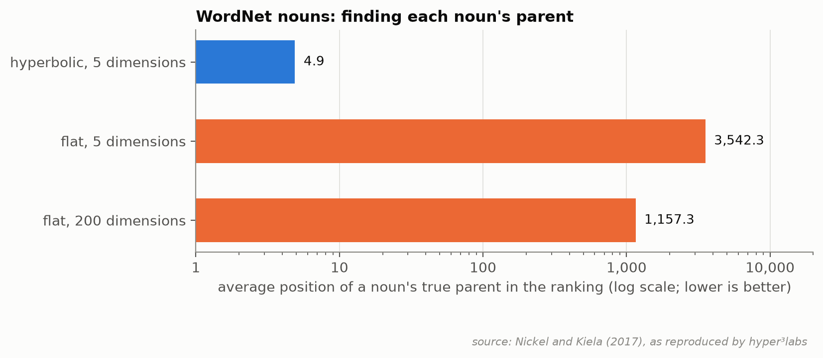 Shorter bars are better: each is where the true parent landed in the ranking, on average. The axis is logarithmic, so each gridline is ten times the last. Five hyperbolic dimensions beat 200 flat ones by over 200 times.
