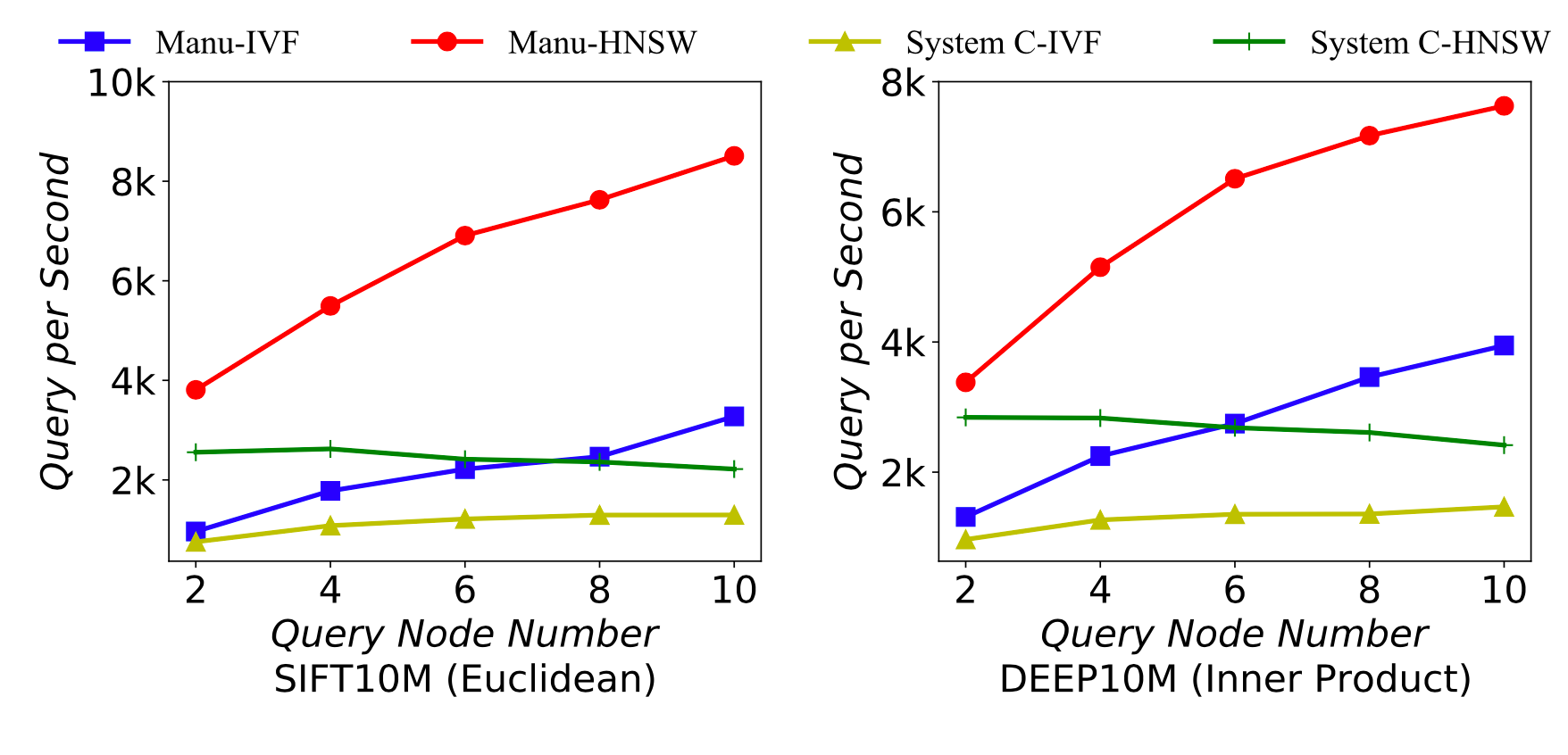 Query performance of Manu under different numbers of nodes.
