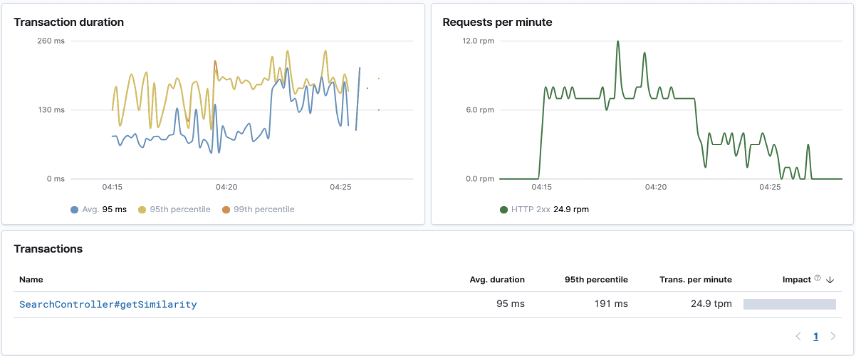 Query latency for Thash search service built on Milvus.