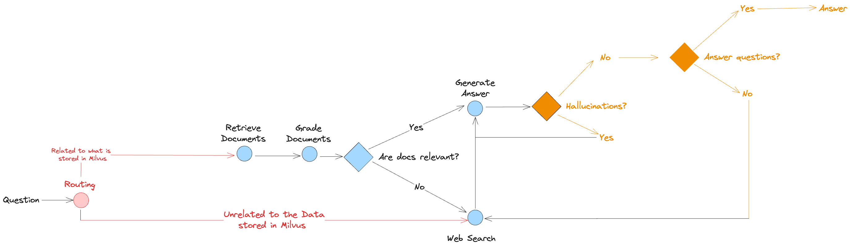 Example of a self-correcting agent