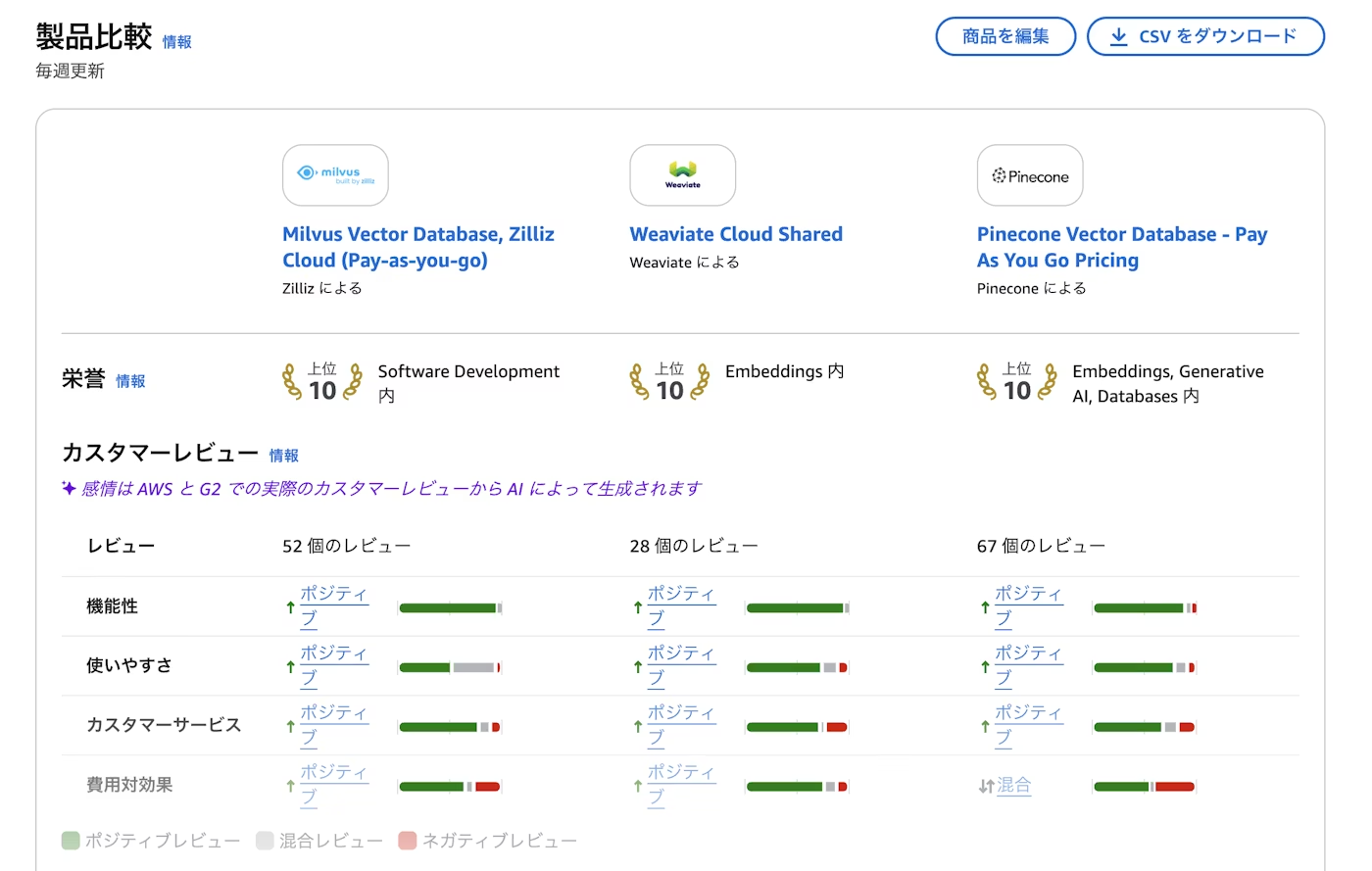 他のVectorDBと比較しても、機能性、費用対効果が評価されています。