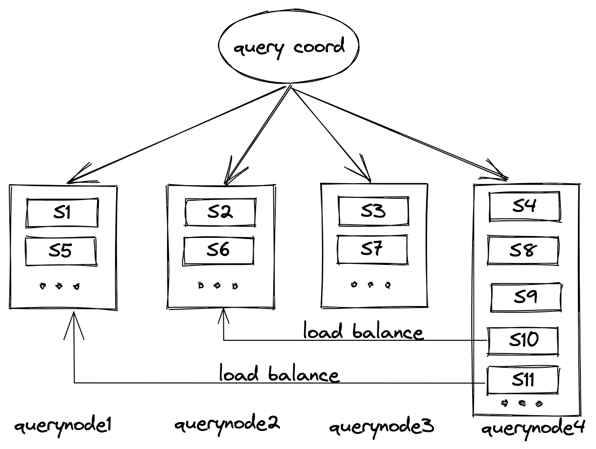 Load balance