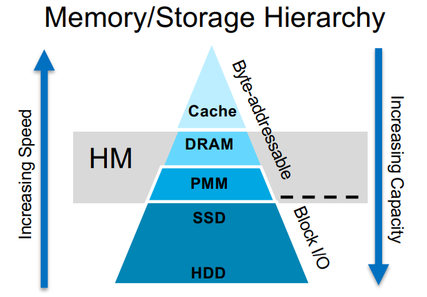 Memory/Storage Hierarchy with HM.