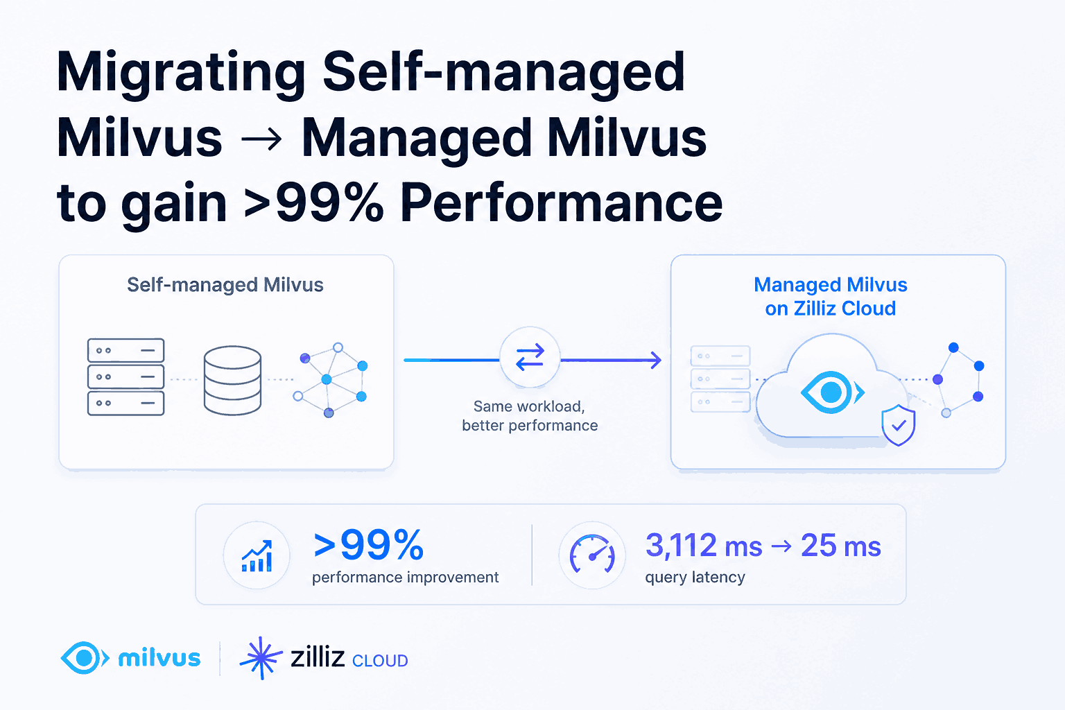 Migrating Self-Managed Milvus to Zilliz Cloud for >99% Latency Reduction