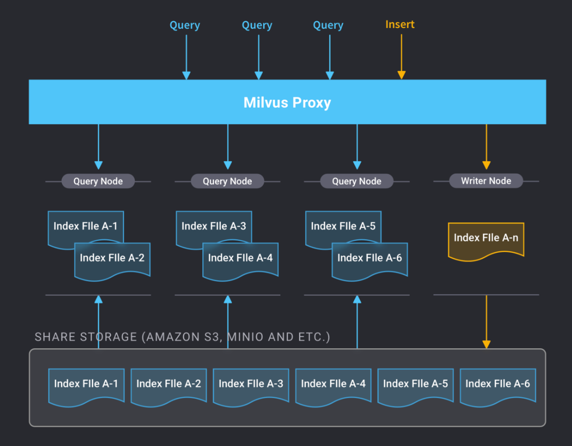 Milvus database 1.0