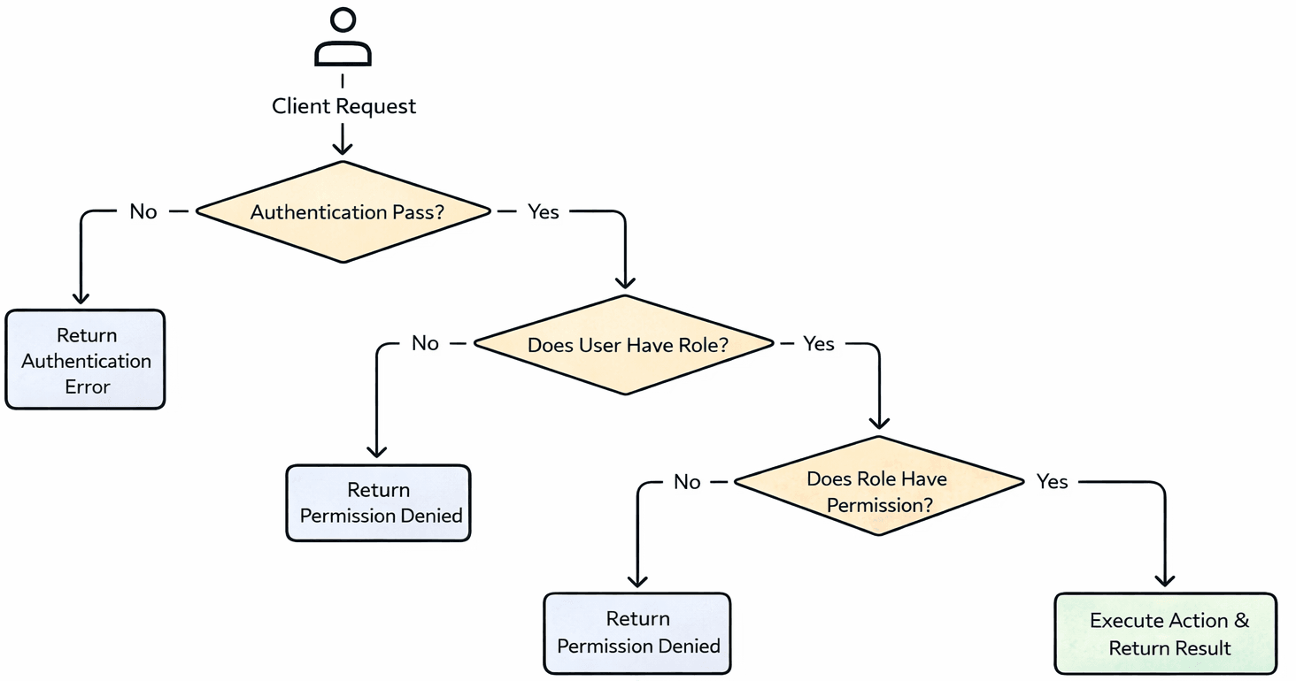Milvus authentication and authorization flow: Client Request goes through Authentication, Role Check, and Privilege Check — rejected at any failed step, executed only if all pass