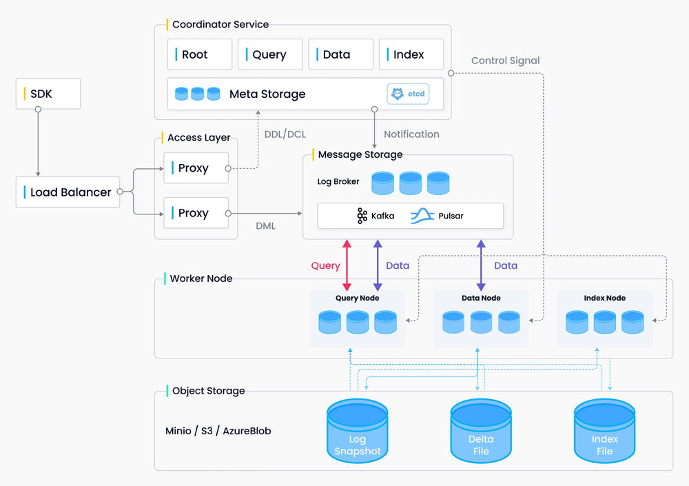 Milvus system architecture