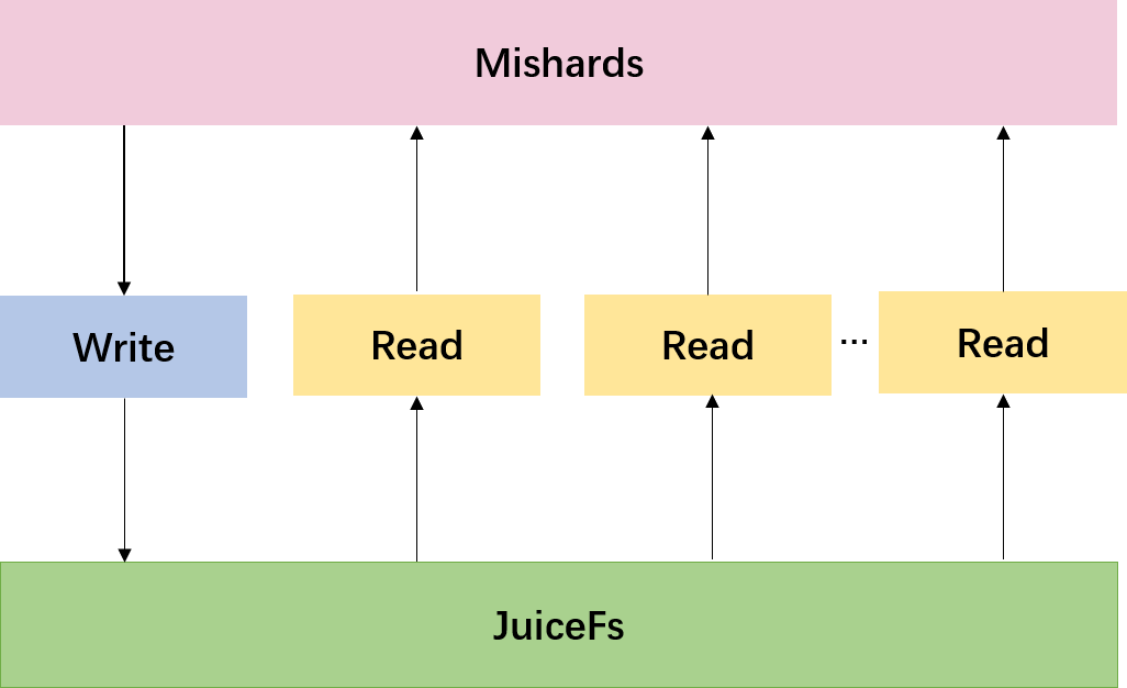 Architecture of Milvus cluster built with JuiceFS.