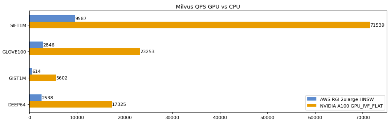 Milvus QPS GPU vs. CPU