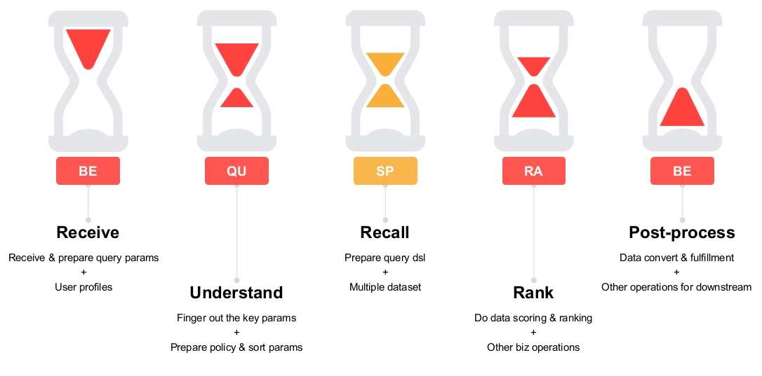 online data flow