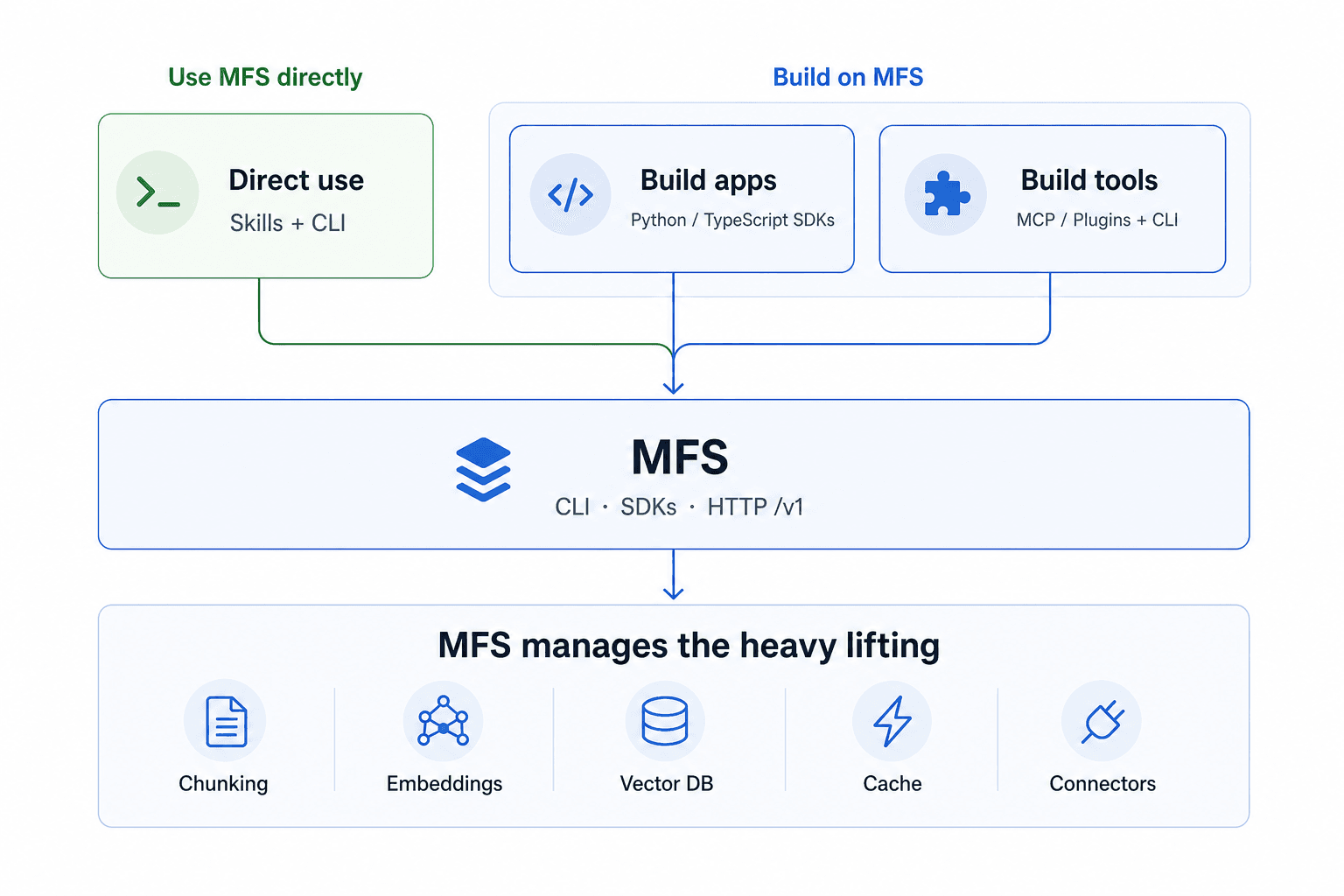 Use MFS directly, build apps on MFS, or build tools with MFS underneath.