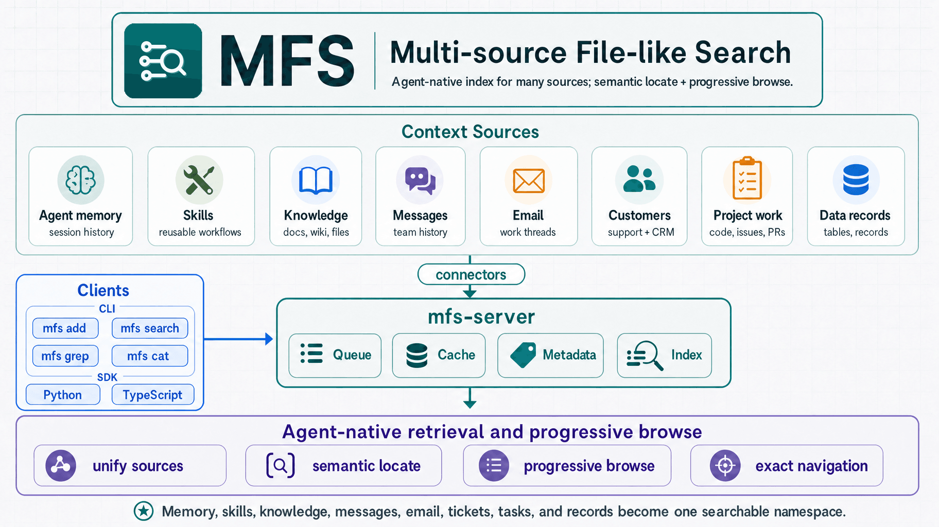 MFS overview — context sources to connectors to mfs-server to agent-native retrieval and browse