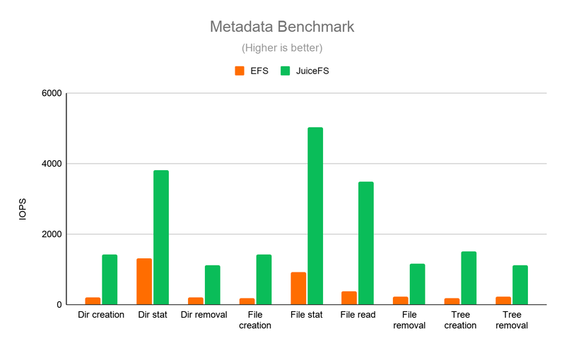Figure 1. Metadata benchmark.