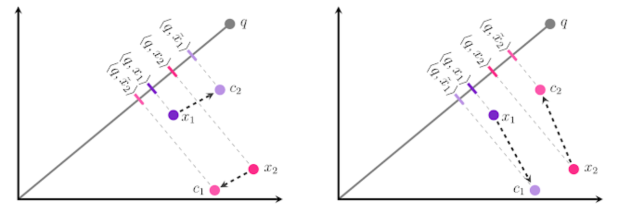 The left figure shows poor quantization because the parallel offset affects the final result, while the right figure shows better quantization.