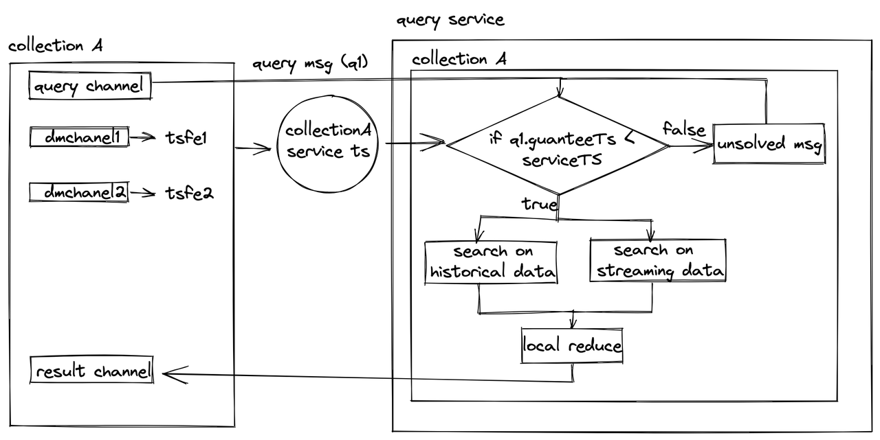 Query process