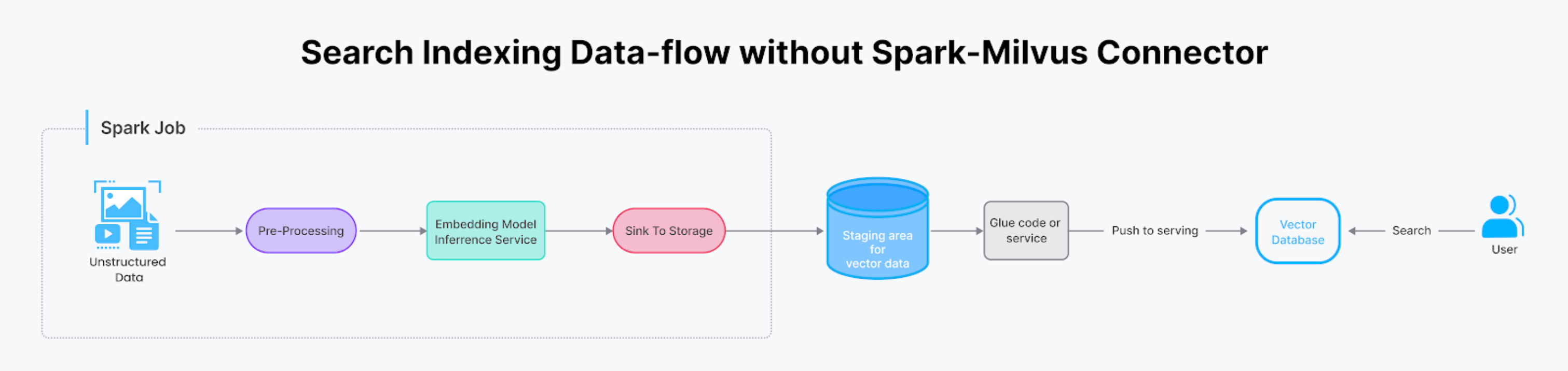 Databricks Connector: Streamlining Unstructured Data Migration - Zilliz ...