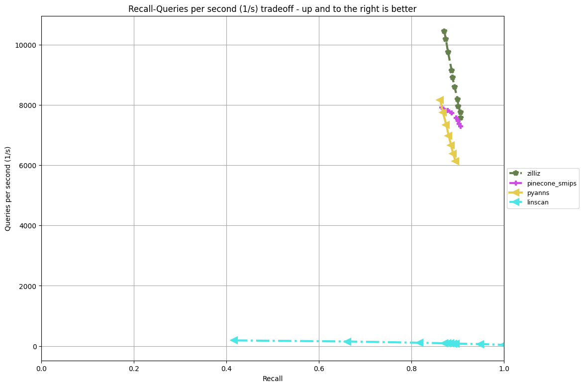 Zilliz Vector Search Algorithm Dominates All Four Tracks of BigANN ...