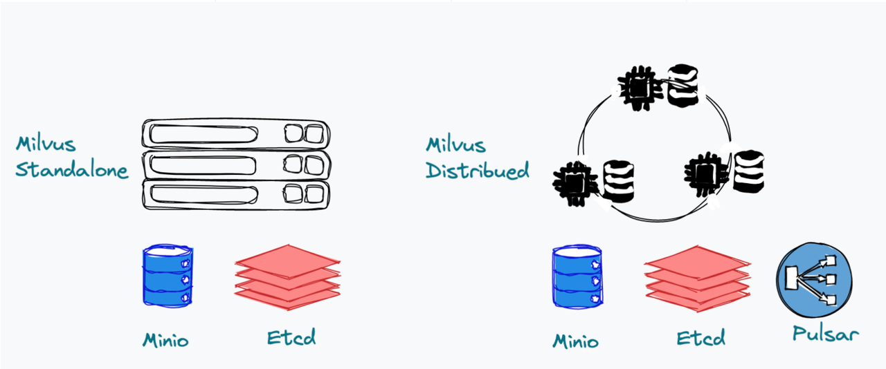 Standalone and cluster