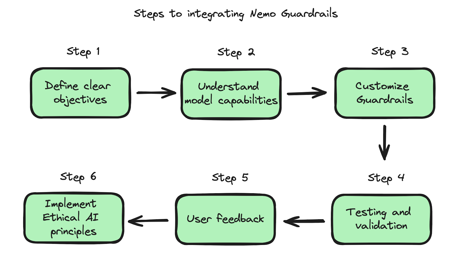 Nemo Guardrails: Elevating AI Safety and Reliability - Zilliz blog