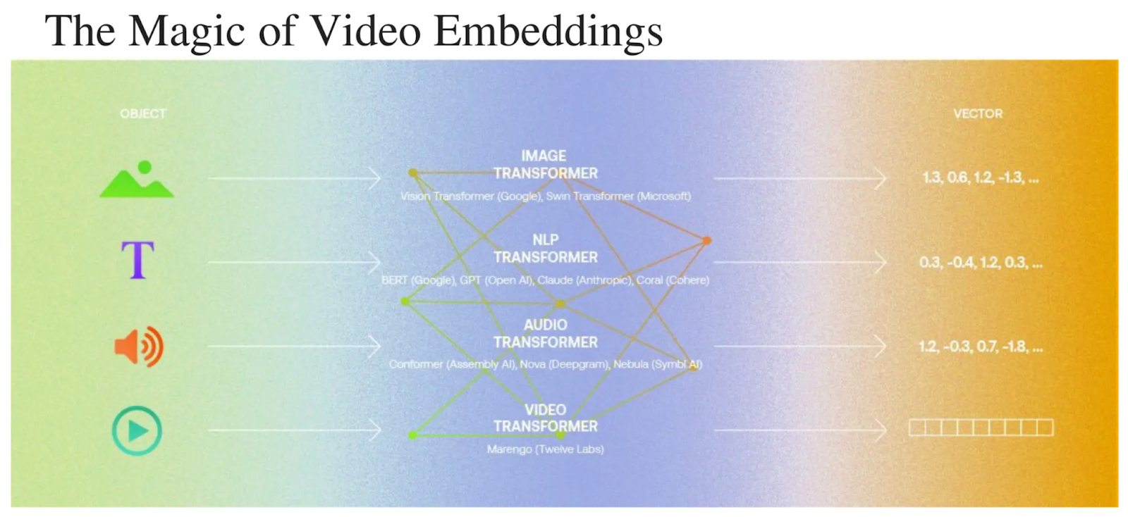 The magic of video embeddings