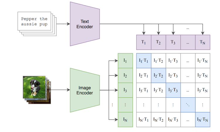 Figure 4 Learning Transferable Visual Models From Natural Language Supervision. Image source: https://arxiv.org/pdf/2103.00020.pdf