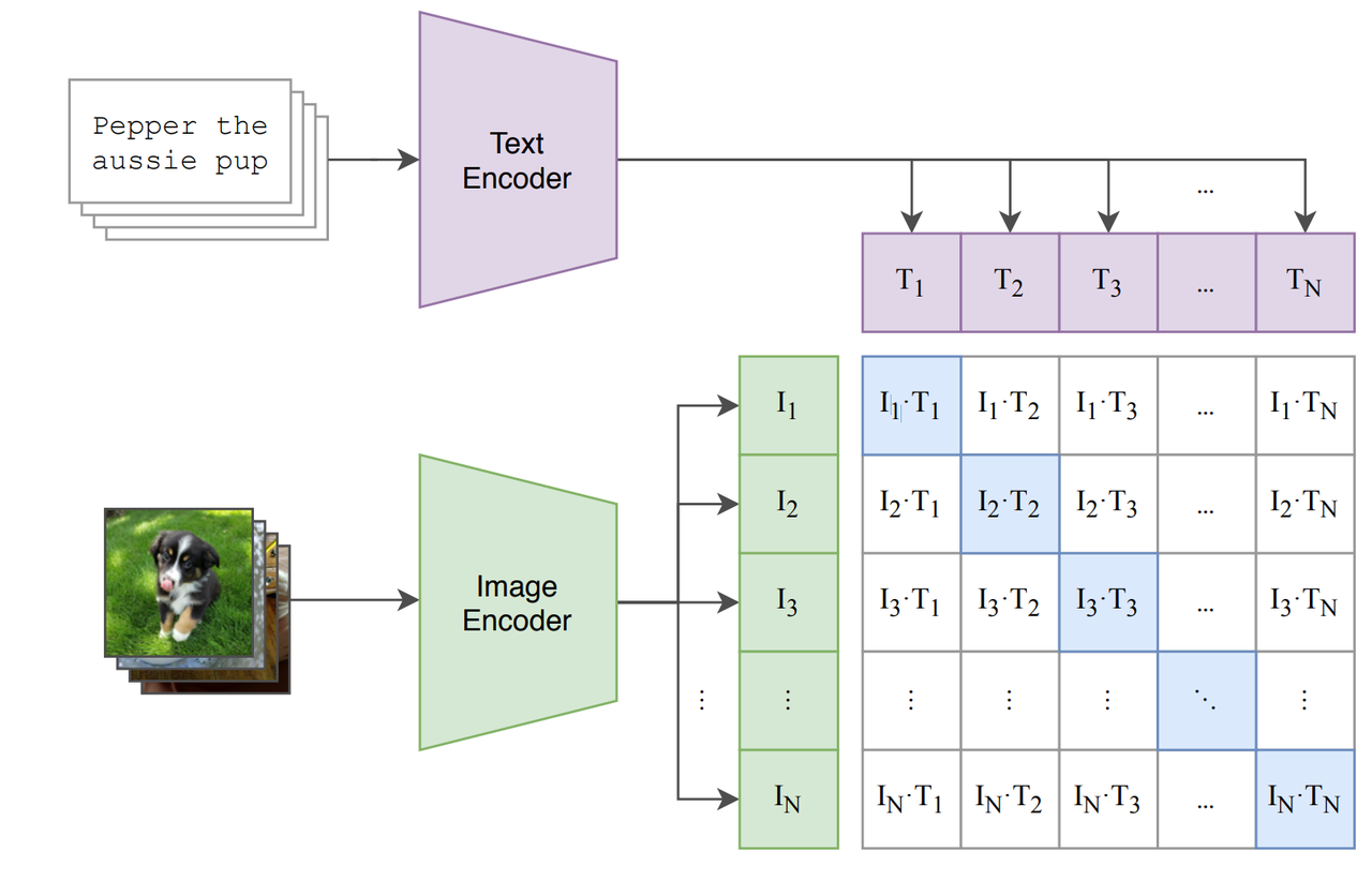 Figure 4 Learning Transferable Visual Models From Natural Language Supervision