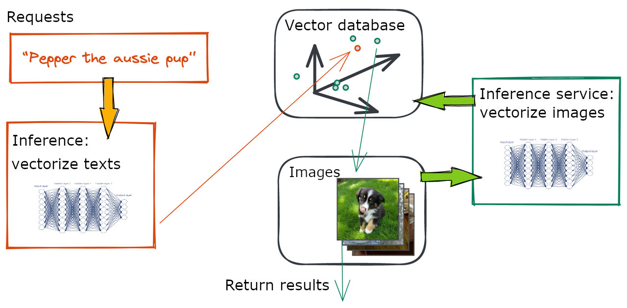 Figure 5 Basic Components of a Text-to-Image Service