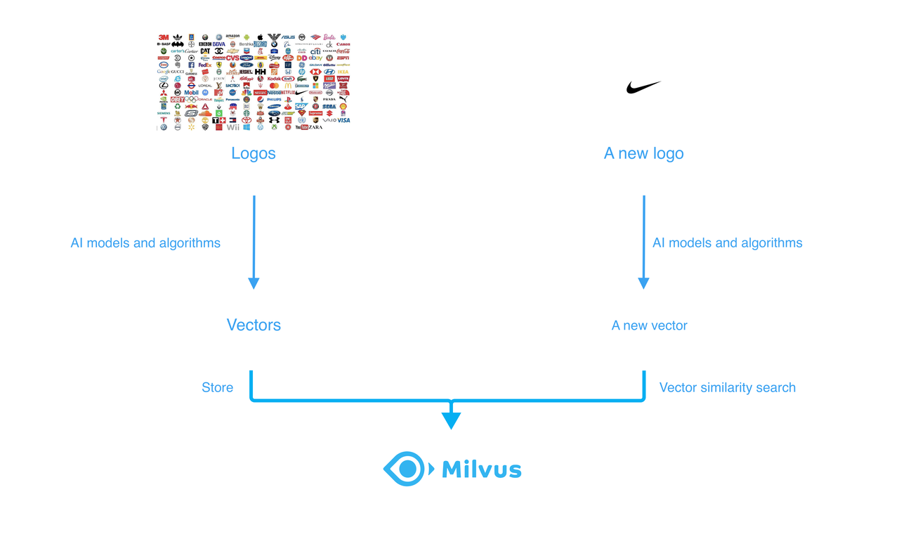 The workflow of trademark similarity search system.