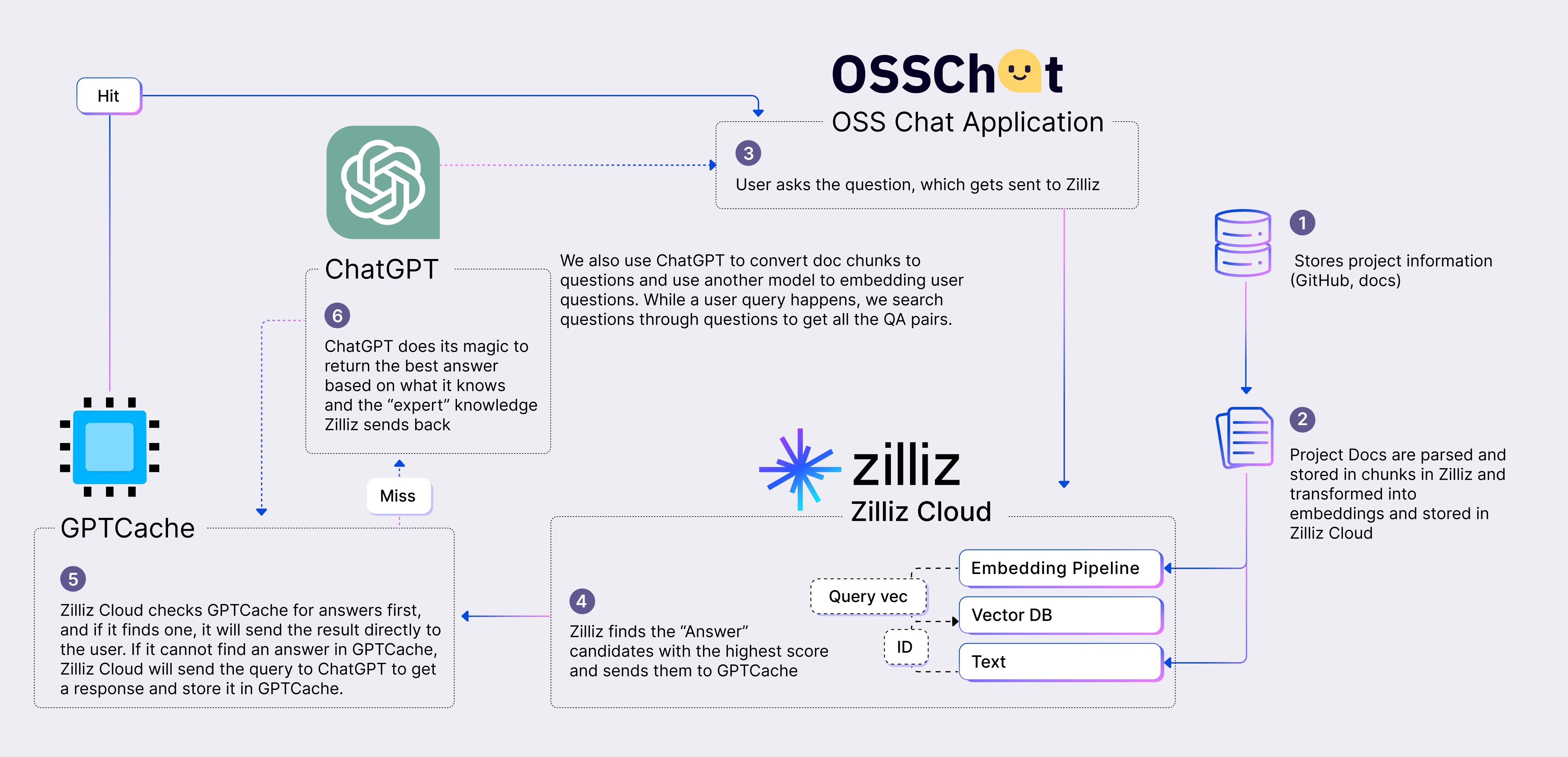 OSS Chat Architecture