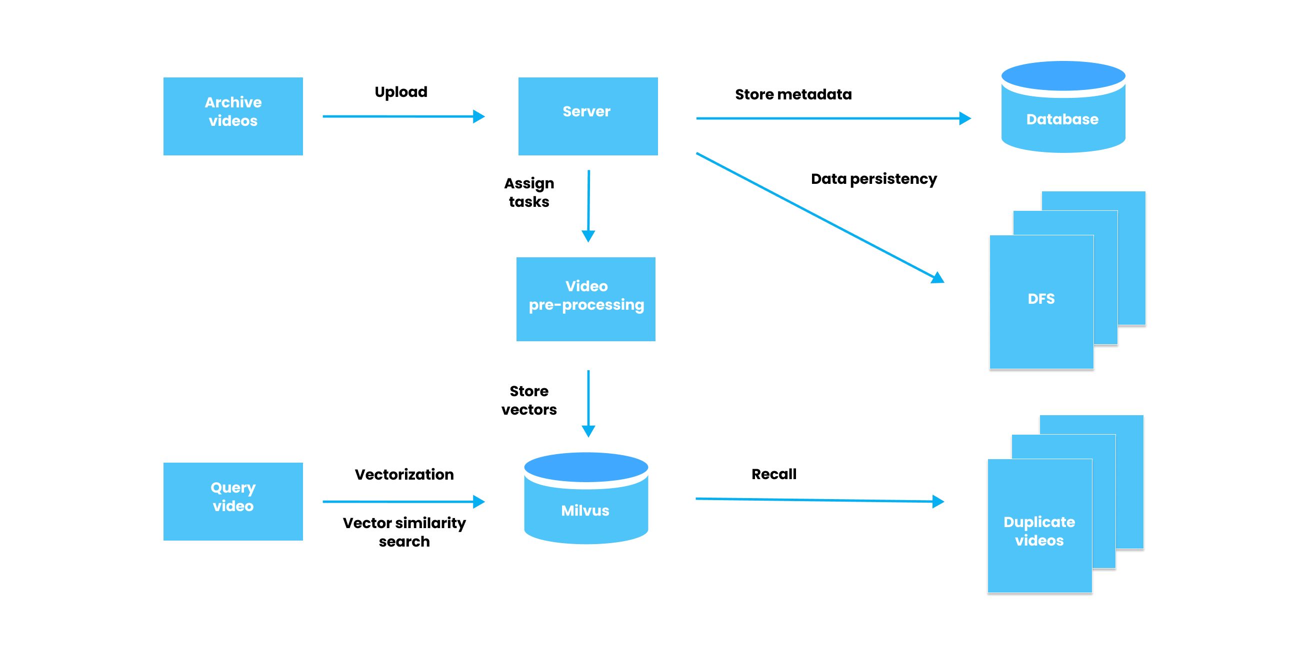 video dedupte system workflow.jpeg