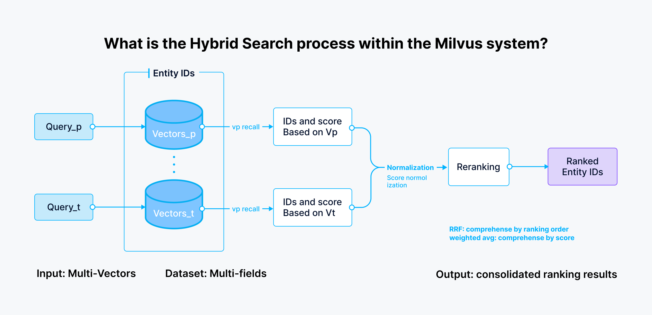 what is the hybrid search process within Milvus