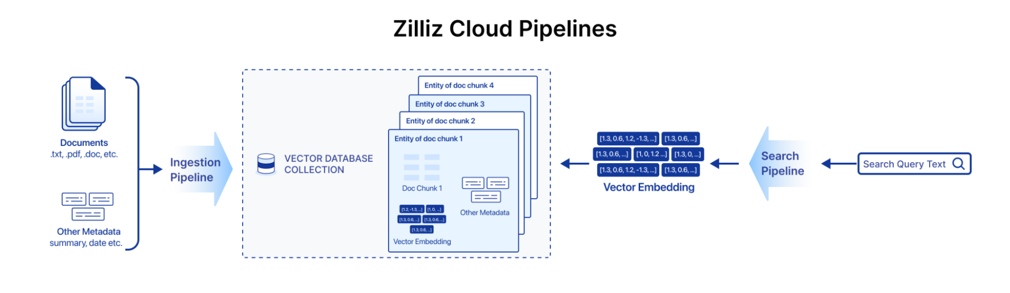 Introducing Zilliz Cloud Pipelines - Zilliz Blog