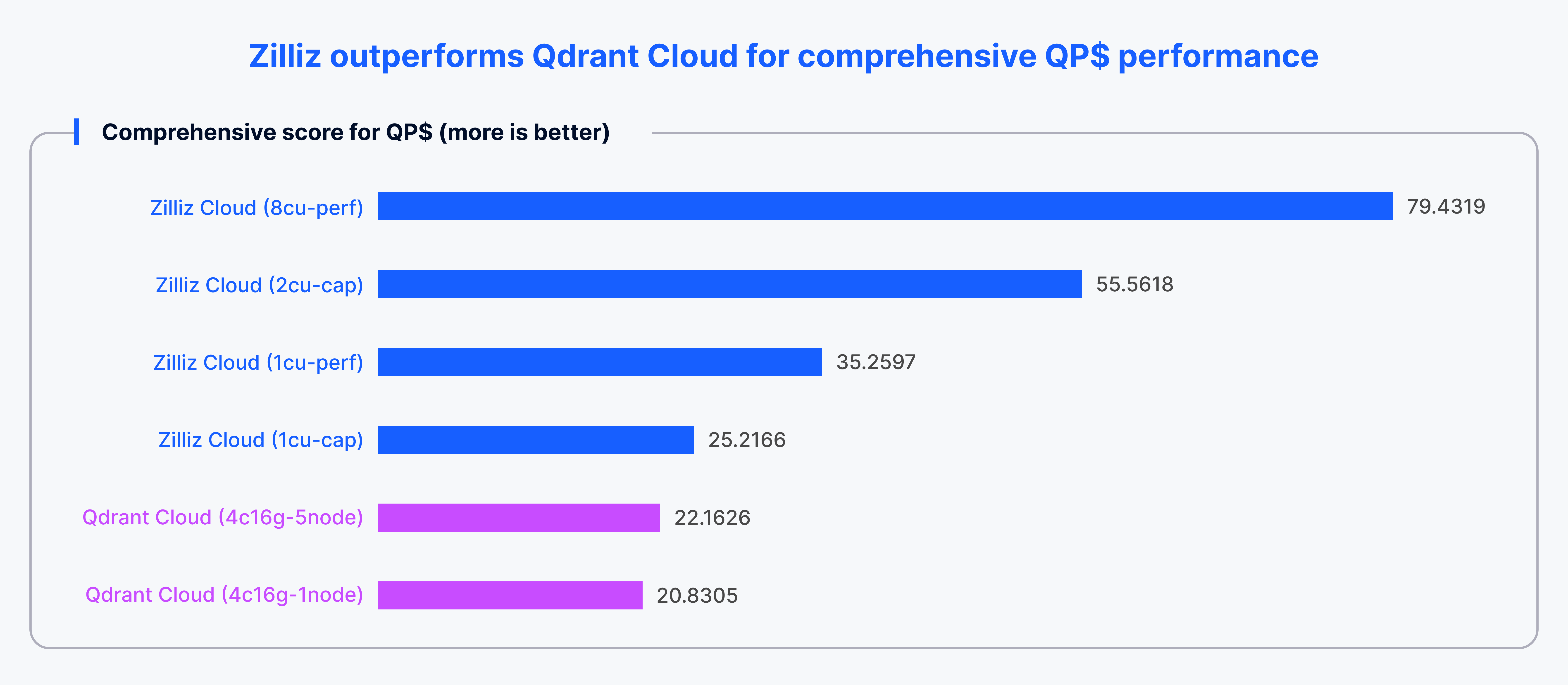 How To Choose A Vector Database Qdrant Cloud Vs Zilliz Cloud Zilliz Learn How To Choose A Vector Database Qdrant Cloud Vs Zilliz Cloud Zilliz Learn
