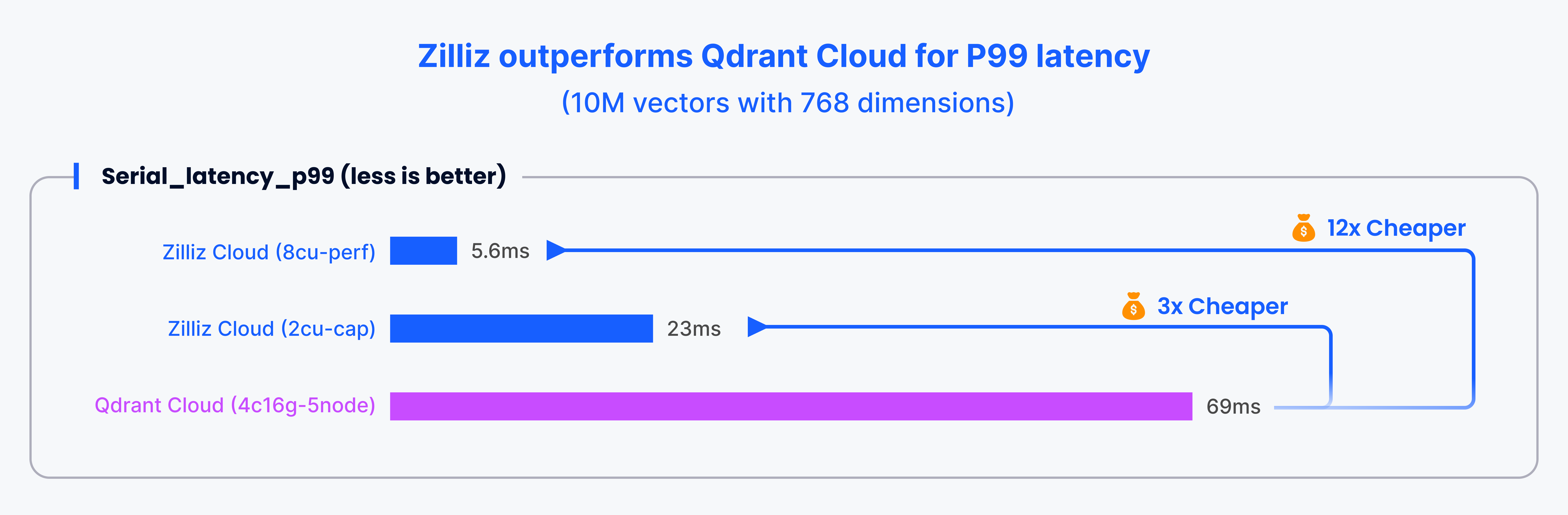 How To Choose A Vector Database Qdrant Cloud Vs Zilliz Cloud Zilliz Blog How To Choose A Vector Database Qdrant Cloud Vs Zilliz Cloud Zilliz Blog